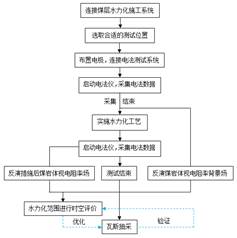 粉嫩嫩大骚逼视频基于直流电法的煤层增透措施效果快速检验技术